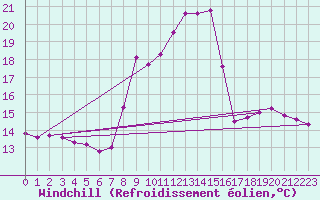 Courbe du refroidissement olien pour Embrun (05)