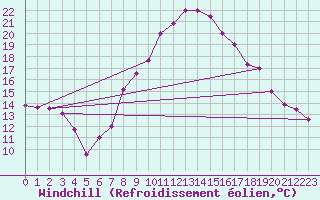 Courbe du refroidissement olien pour Decimomannu