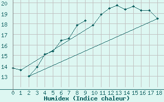Courbe de l'humidex pour Kuggoren