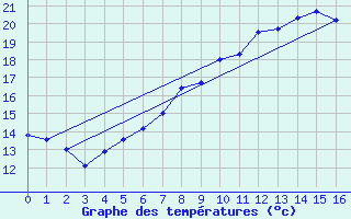 Courbe de tempratures pour Manschnow