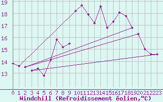 Courbe du refroidissement olien pour Roches Point