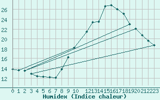 Courbe de l'humidex pour Vila Real