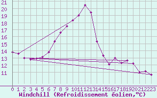 Courbe du refroidissement olien pour Ebnat-Kappel