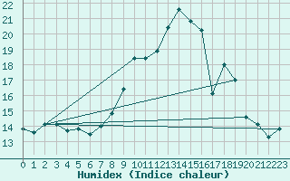 Courbe de l'humidex pour Bessey (21)