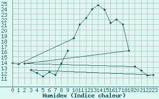 Courbe de l'humidex pour Pobra de Trives, San Mamede