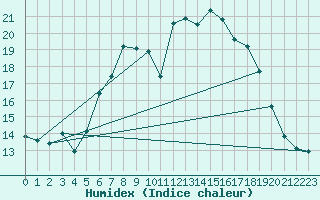 Courbe de l'humidex pour Manston (UK)