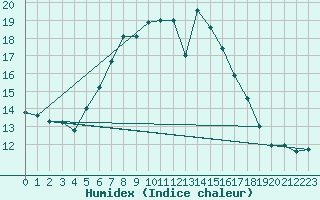 Courbe de l'humidex pour Belmullet