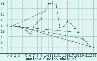 Courbe de l'humidex pour Caravaca Fuentes del Marqus