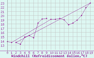 Courbe du refroidissement olien pour Burlington Piers