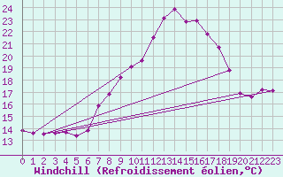 Courbe du refroidissement olien pour Dourbes (Be)
