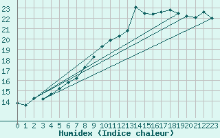 Courbe de l'humidex pour Wittering