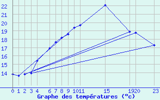 Courbe de tempratures pour Skrova Fyr