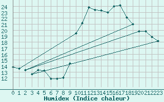 Courbe de l'humidex pour Anglars St-Flix(12)