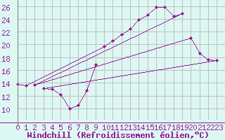 Courbe du refroidissement olien pour Chambry / Aix-Les-Bains (73)