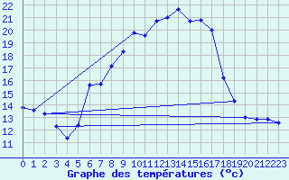 Courbe de tempratures pour Dachsberg-Wolpadinge