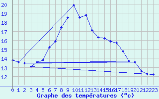 Courbe de tempratures pour Reutte