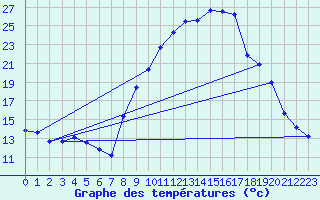 Courbe de tempratures pour Calvi (2B)