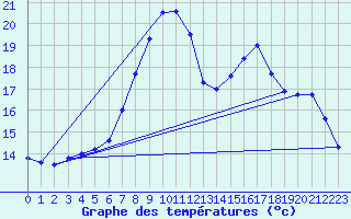 Courbe de tempratures pour Dourbes (Be)