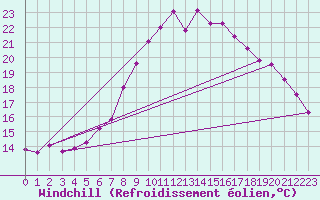 Courbe du refroidissement olien pour Birlad
