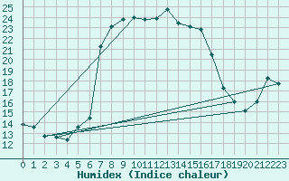 Courbe de l'humidex pour Carlsfeld