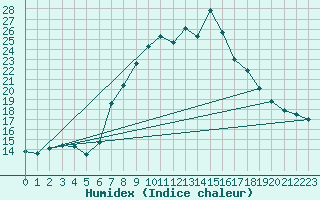 Courbe de l'humidex pour Weissensee / Gatschach