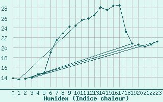 Courbe de l'humidex pour Mosen