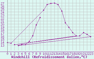 Courbe du refroidissement olien pour Fauresmith