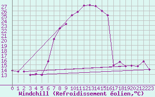 Courbe du refroidissement olien pour Seefeld