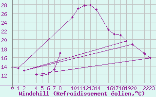Courbe du refroidissement olien pour Bielsa