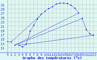 Courbe de tempratures pour Kempten