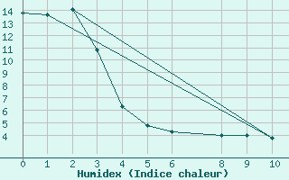 Courbe de l'humidex pour Blue River, B. C.