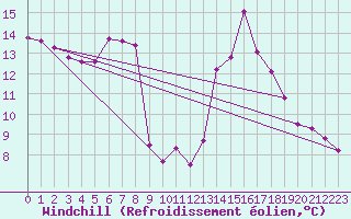 Courbe du refroidissement olien pour Saint-Yrieix-le-Djalat (19)