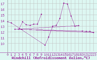 Courbe du refroidissement olien pour Nmes - Garons (30)