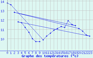 Courbe de tempratures pour Cap de la Hague (50)