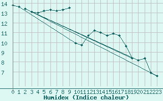 Courbe de l'humidex pour Corsept (44)