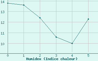 Courbe de l'humidex pour Koetschach / Mauthen