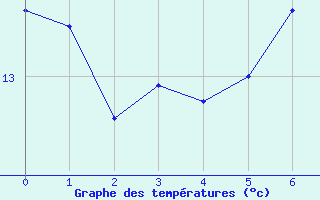 Courbe de tempratures pour Locarno (Sw)