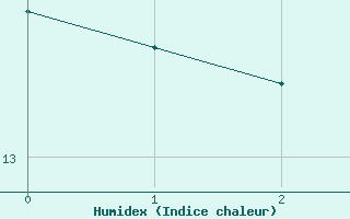 Courbe de l'humidex pour Weilerswist-Lommersu