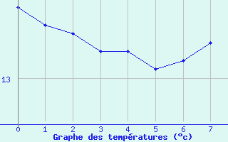 Courbe de tempratures pour Retournac (43)