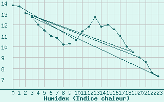 Courbe de l'humidex pour Shoeburyness