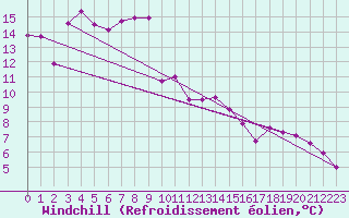 Courbe du refroidissement olien pour Pertuis - Grand Cros (84)