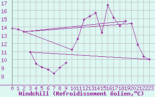 Courbe du refroidissement olien pour Kleine-Brogel (Be)