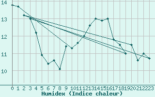 Courbe de l'humidex pour Laval (53)
