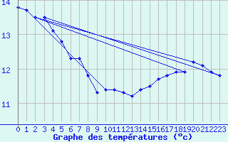 Courbe de tempratures pour Cap de la Hve (76)