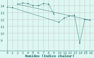 Courbe de l'humidex pour Portglenone