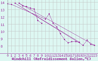Courbe du refroidissement olien pour Baye (51)