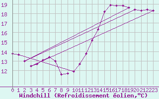 Courbe du refroidissement olien pour Bordeaux (33)