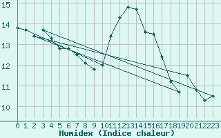Courbe de l'humidex pour Bziers Cap d'Agde (34)