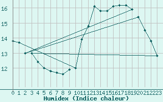 Courbe de l'humidex pour Tours (37)