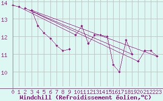 Courbe du refroidissement olien pour Aultbea